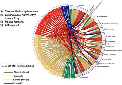 Clinical, Epidemiologic and Ethical Aspects of Hysterectomy in Young Females With Intellectual Disability: A Multi-Centre Study of Public Hospitals in Mexico City